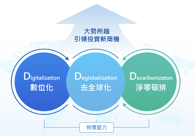 3D趨勢，開啟全球經濟新局