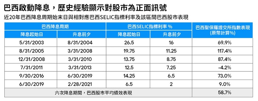 巴西啟動降息訊號