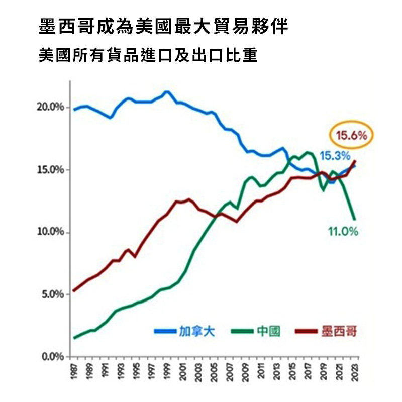 墨西哥成為美國最大貿易夥伴