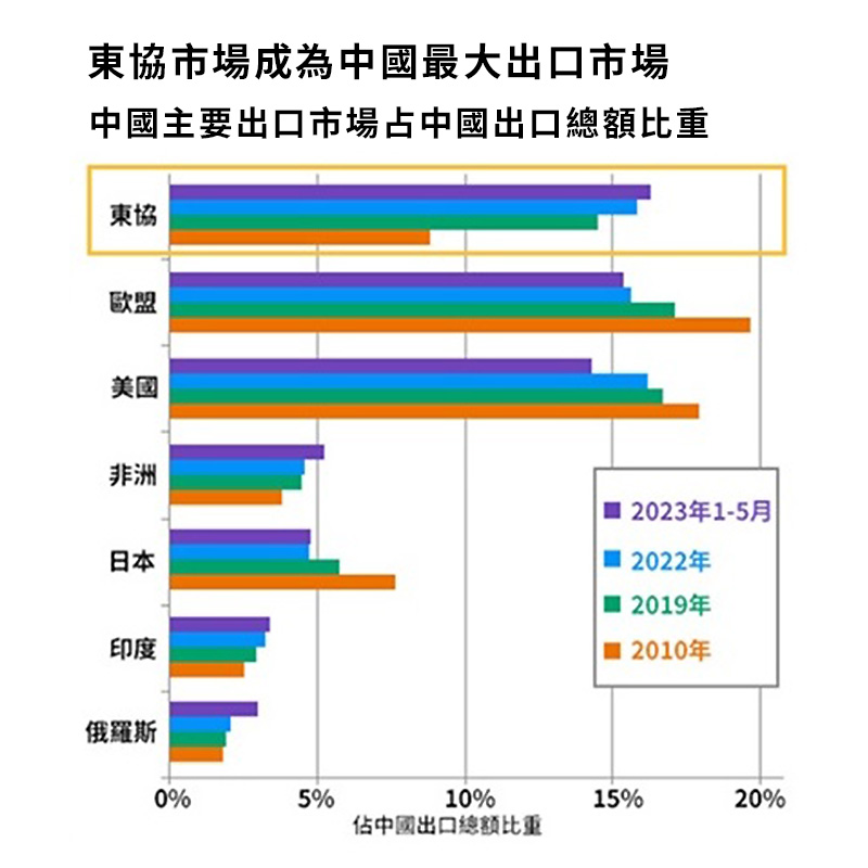 東協市場成為中國最大貿易夥伴