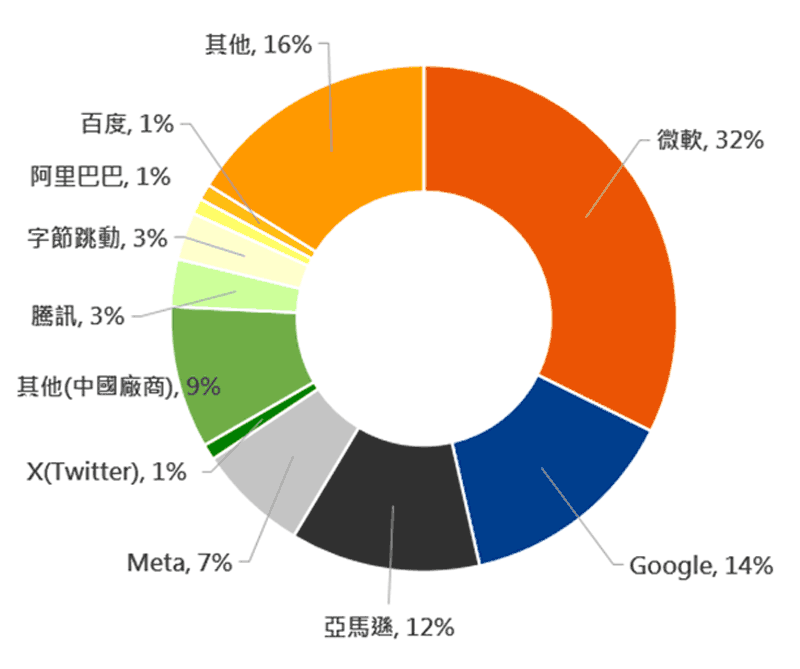 2023 AI伺服器需求佔比預估(%)