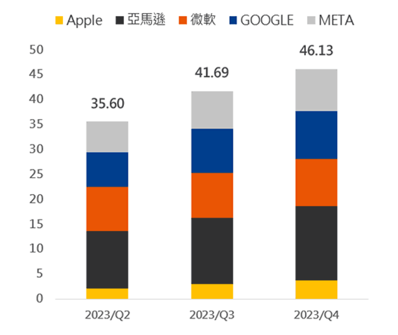 美科技巨頭對AI資本支出逐季增加