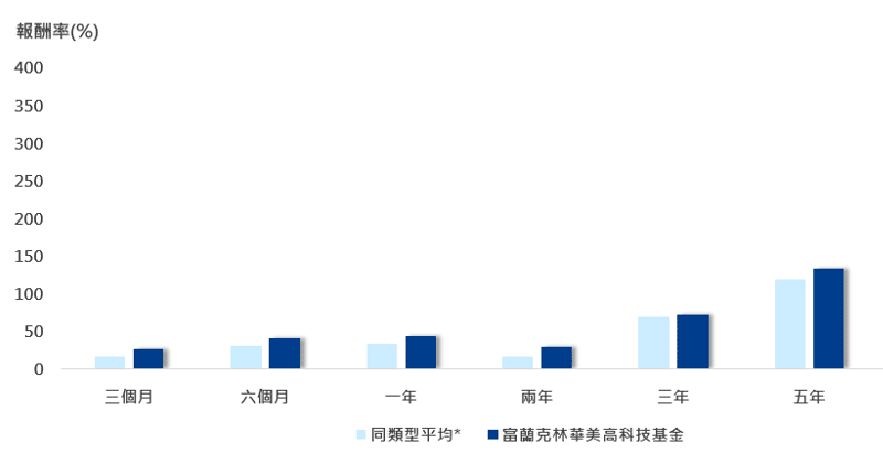 富蘭克林華美高科技基金成立以來淨值走勢