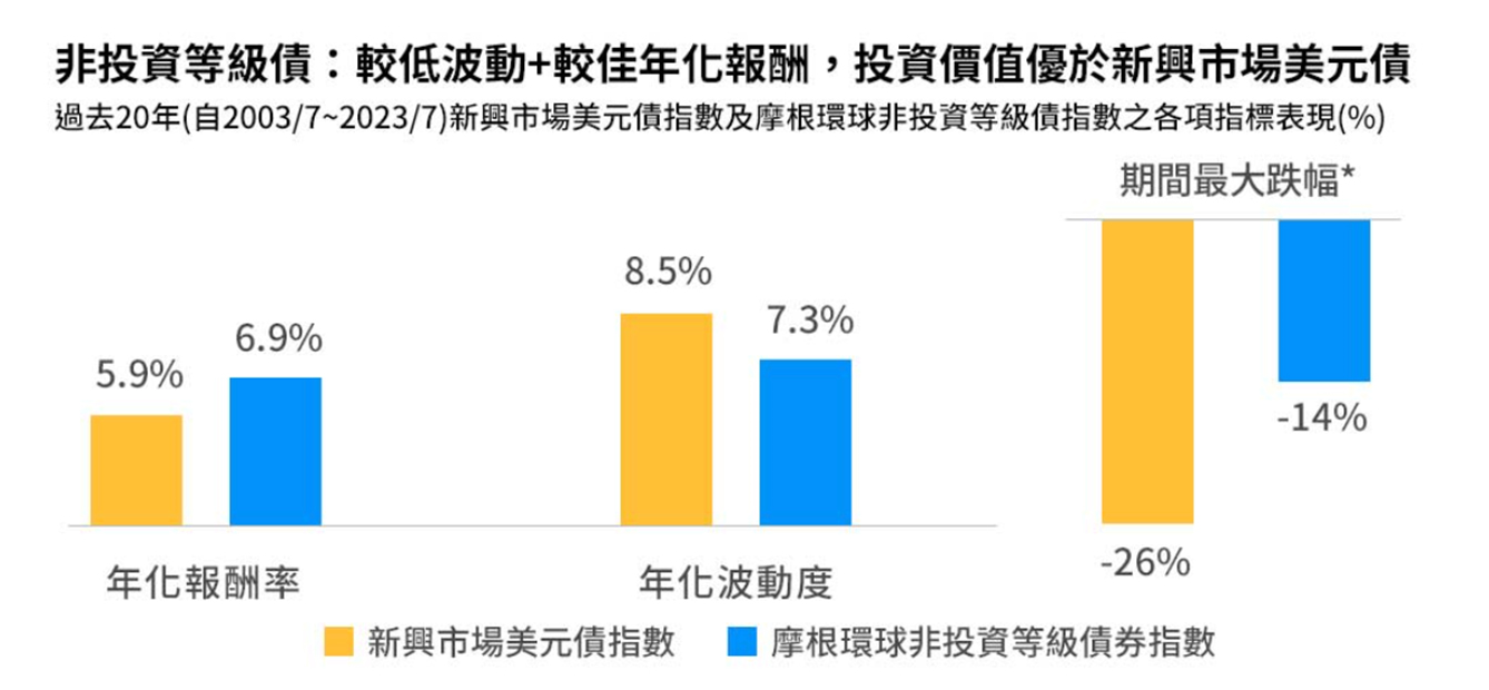 非投資等級債：較低波動+較佳年化報酬，投資價值優於新興市場美元債