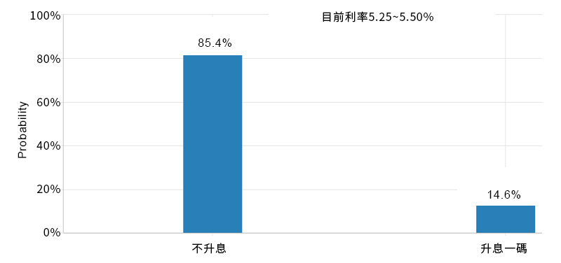 市場預估十一月不升息機率為85.4%、升息一碼機率為14.6%