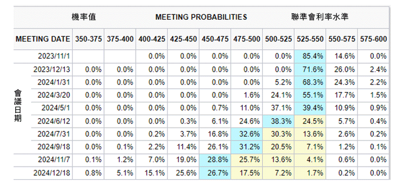 市場預期本波升息循環終點為5.25~5.5%，明年六月開始降息