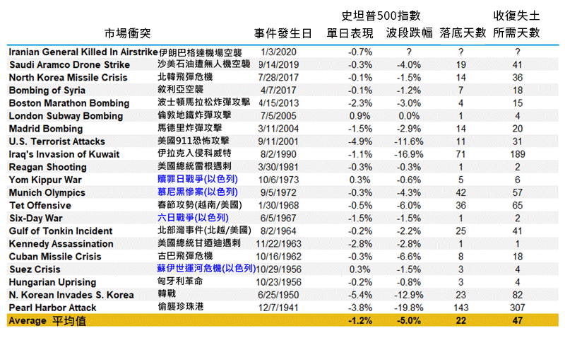 圖表四：1941年以來20次重大地緣政治事件美股表現