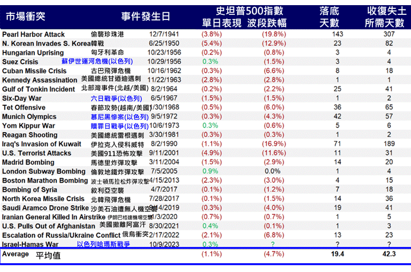 圖表四：1941年以來24次重大地緣政治事件美股表現