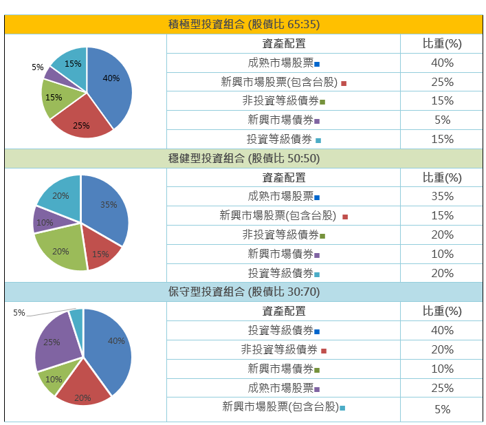 中租基金平台投資組合配置建議