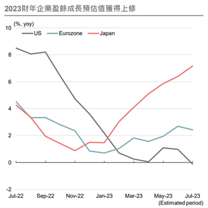 2023財年企業盈餘成長預估值