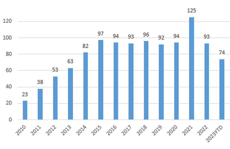 2023年日本公司IPO數快速攀升