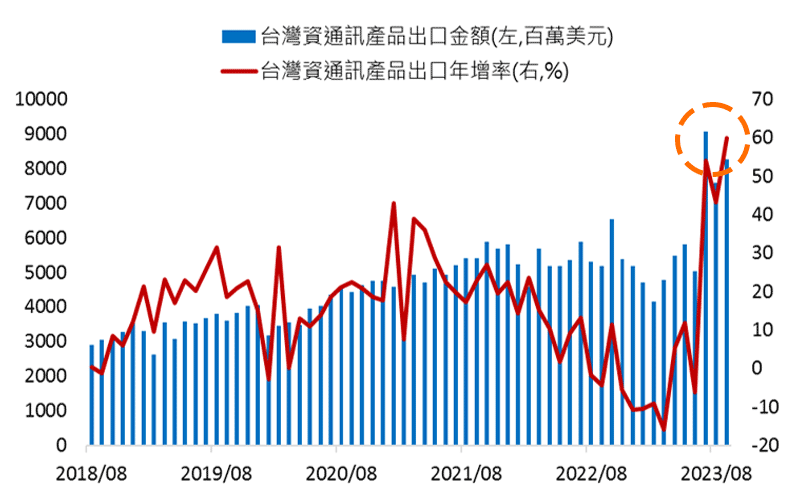 AI應用帶動台灣資通訊出口表現