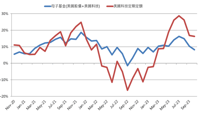 圖一：母子基金投資法 vs. 子基金定期定額(科技)