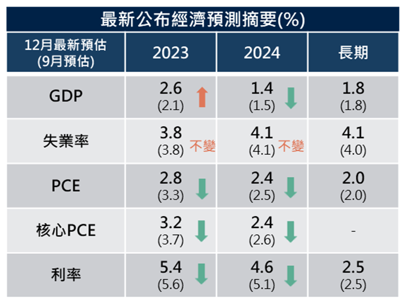 最新公布經濟預測摘要(%)