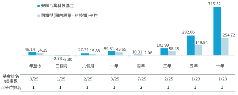 安聯台灣科技基金