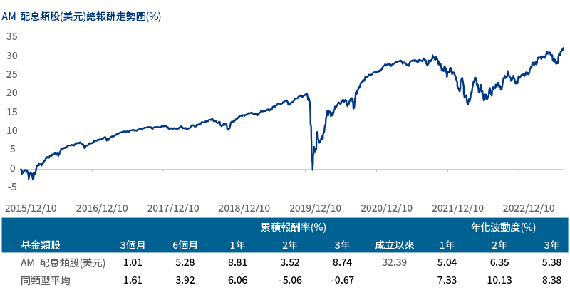 安聯美元短年期非投資等級債券基金