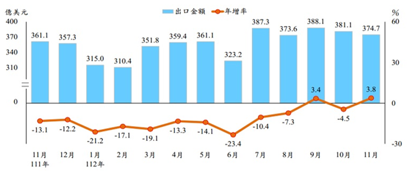 圖三：台灣近一年各月出口值&年增率