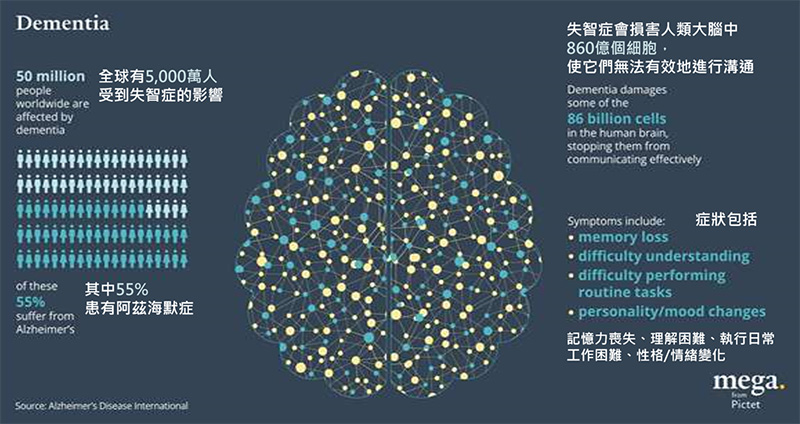 全球有5,000萬人受到失智症的影響，其中55%患有阿茲海默症