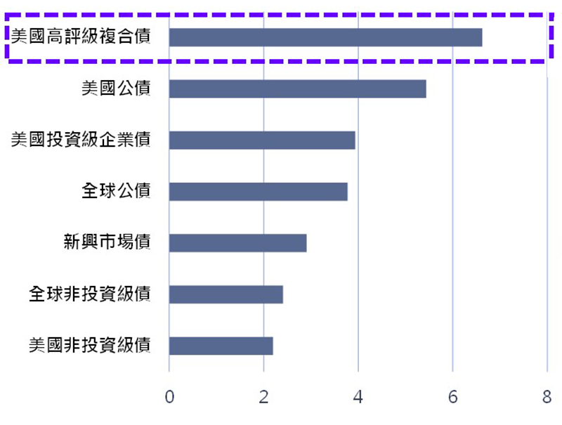 聯準會最後一次升息日後三年風險調整後報酬