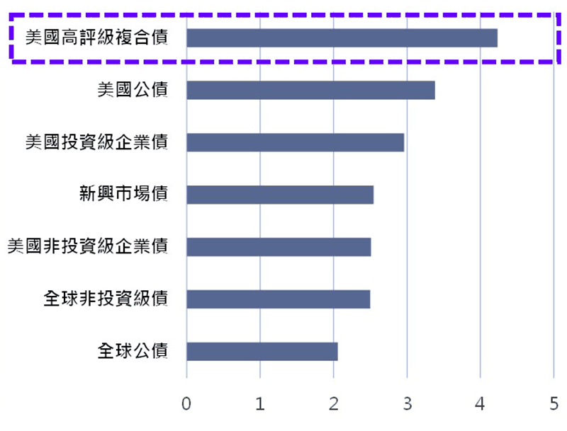 聯準會開始降息日後三年風險調整後報酬