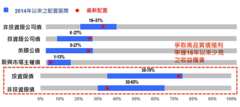 本基金於主要債券類別之配置比重(%)