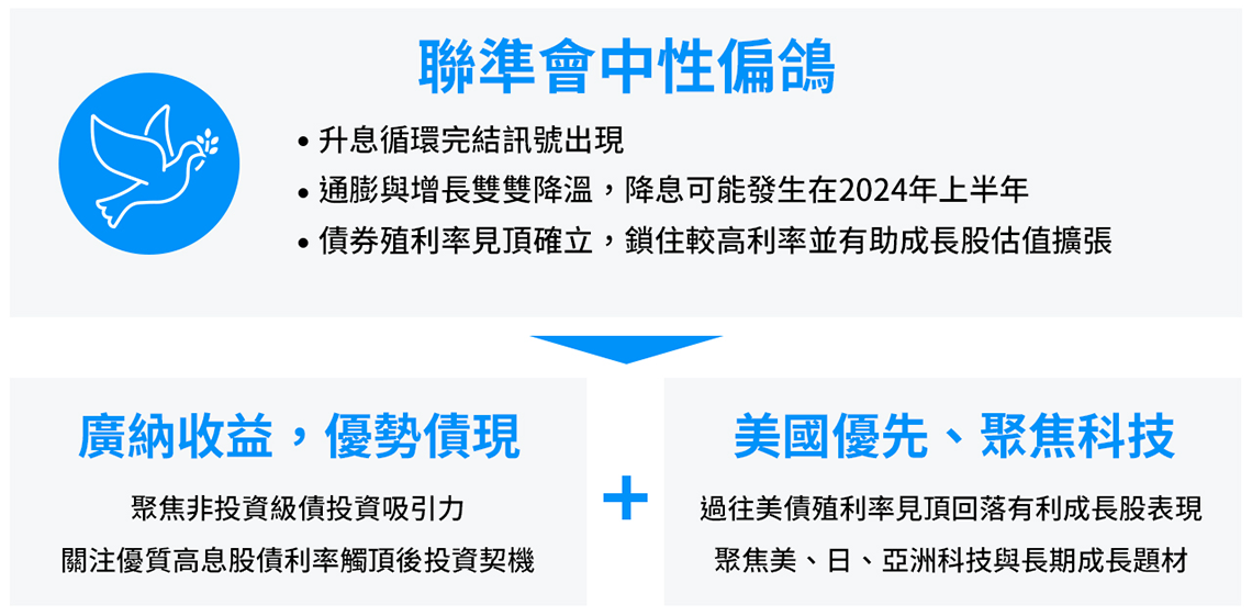 聯準會會議後，投資商機為何？