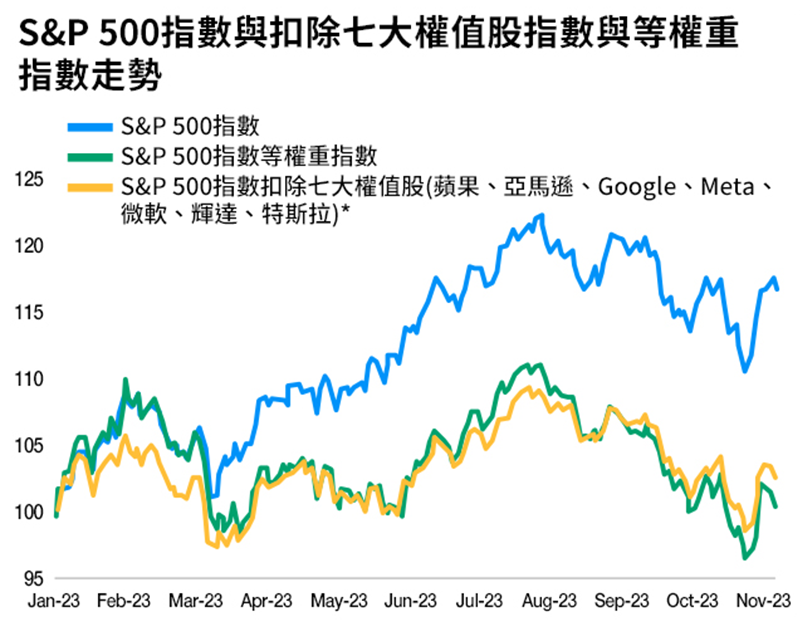 除七大權值股，S&P 500指數