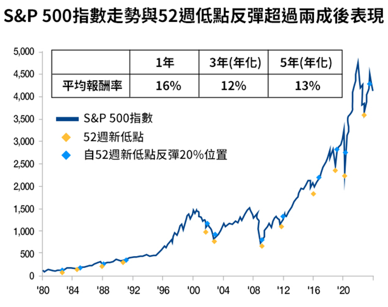 美股自52週低點反彈超過兩成