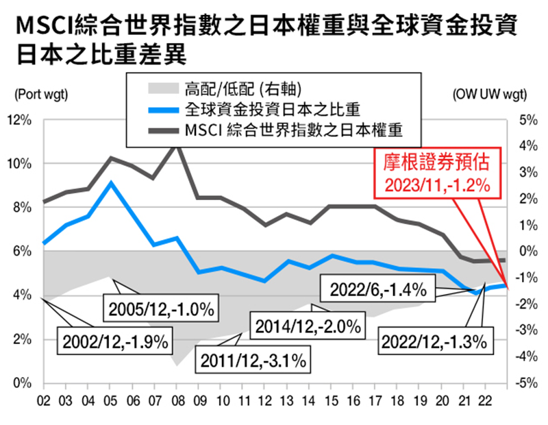 日本結構改革持續進化，全球資金尚具布局空間