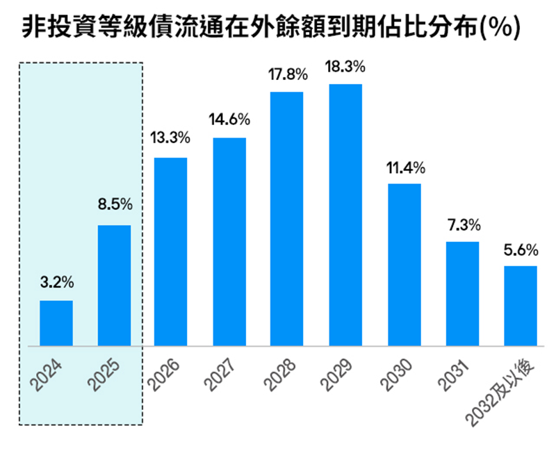 未來兩年償債壓力不高，非投資等級債基本面佳