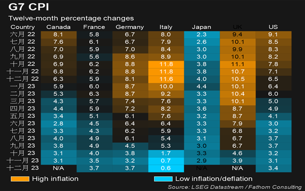 表二：G7通膨數據(CPI)變化路徑