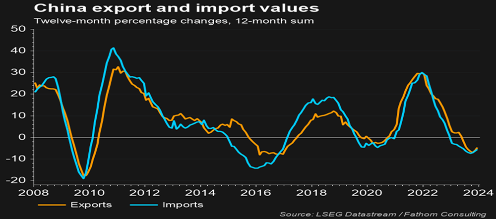 圖三：中國出口&進口年增率(%)