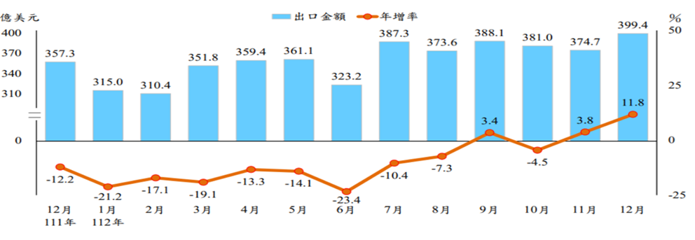 圖四：台灣近一年各月出口值&年增率