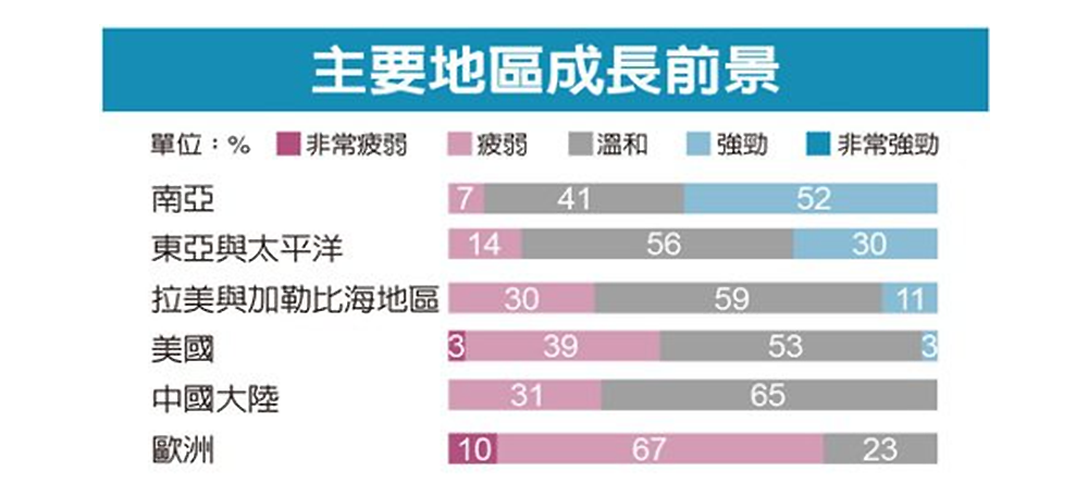 圖七：瑞士達沃斯世界經濟論壇估經濟成長率