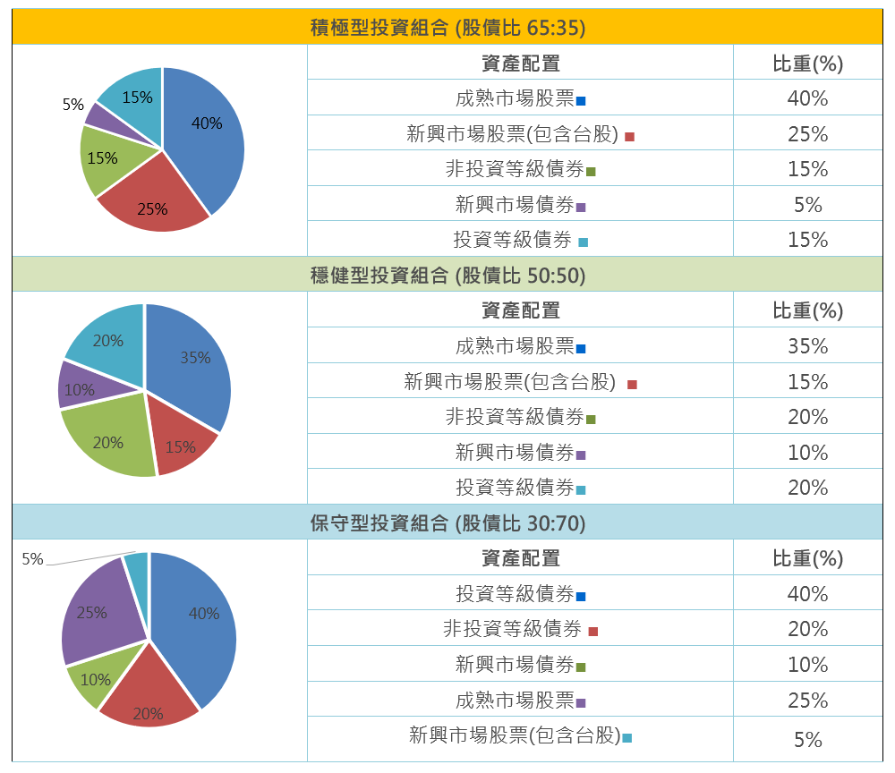 中租基金平台投資組合配置建議