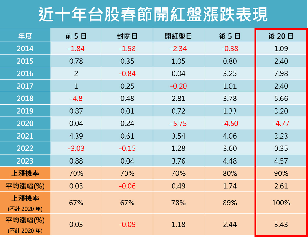 近十年台股春節開紅盤漲跌表現