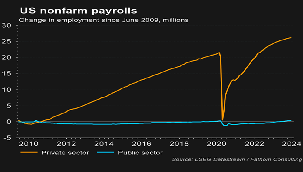 圖一：美國非農就業（Nonfarm Payroll）人數