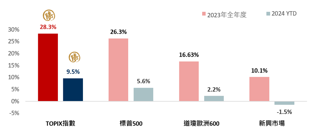 2023年與今(2024)年以來，日本股市與全球主要股市表現一覽