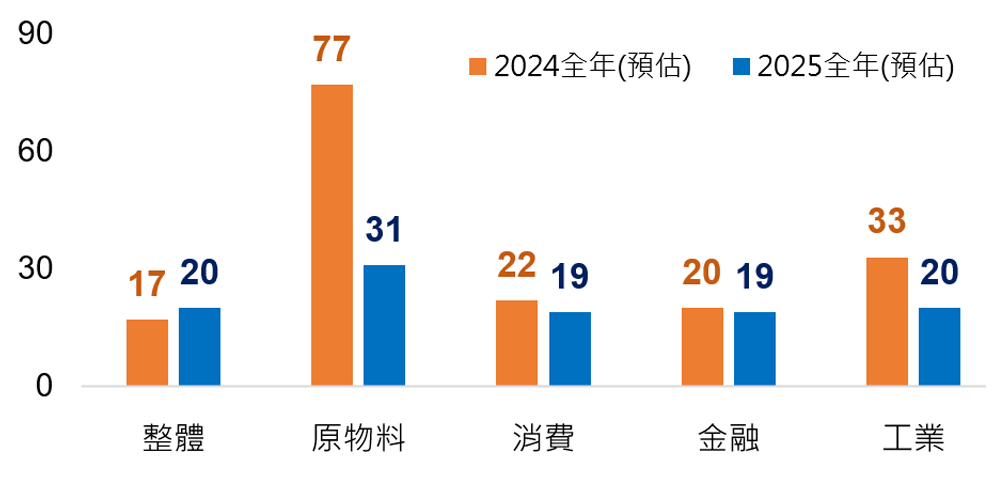 越股及關鍵產業企業獲利年增預估(%)