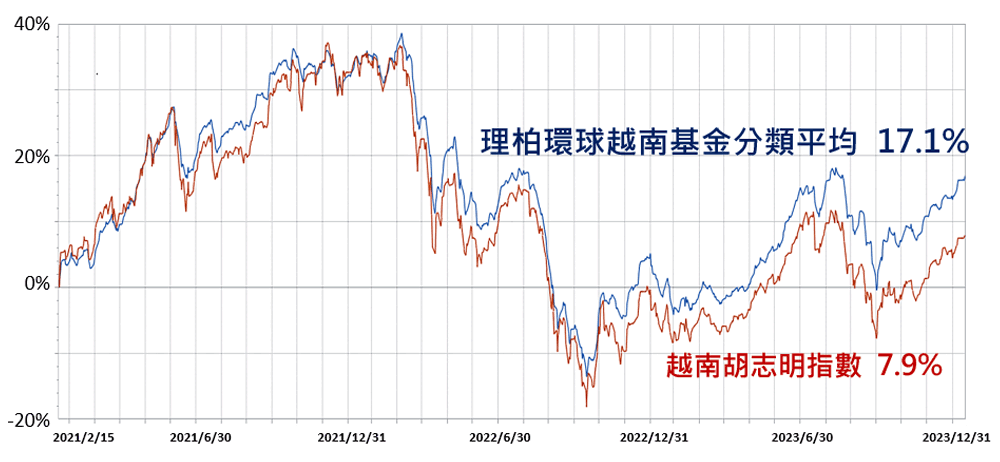 主動式基金平均 v.s 胡志明指數三年績效報酬