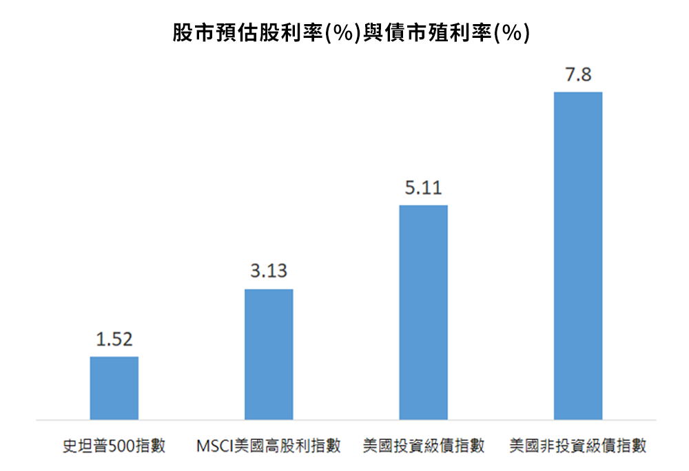 圖一、高股利股與固定收益資產有利提供穩定的收益來源