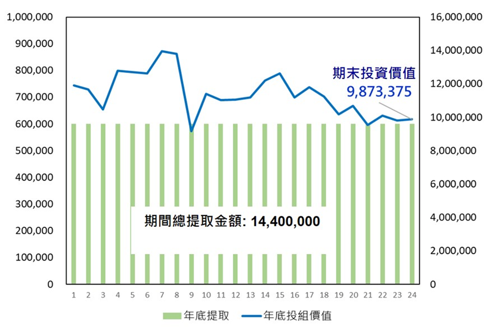 圖三、本基金長期投資效果：持續提領、持續投資