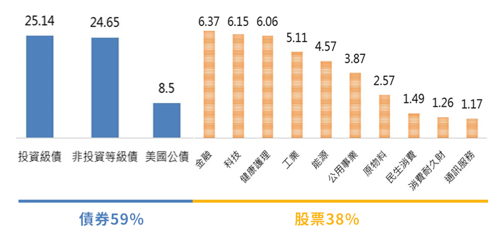 圖四、本基金現階段資產配置(%)：債六股四