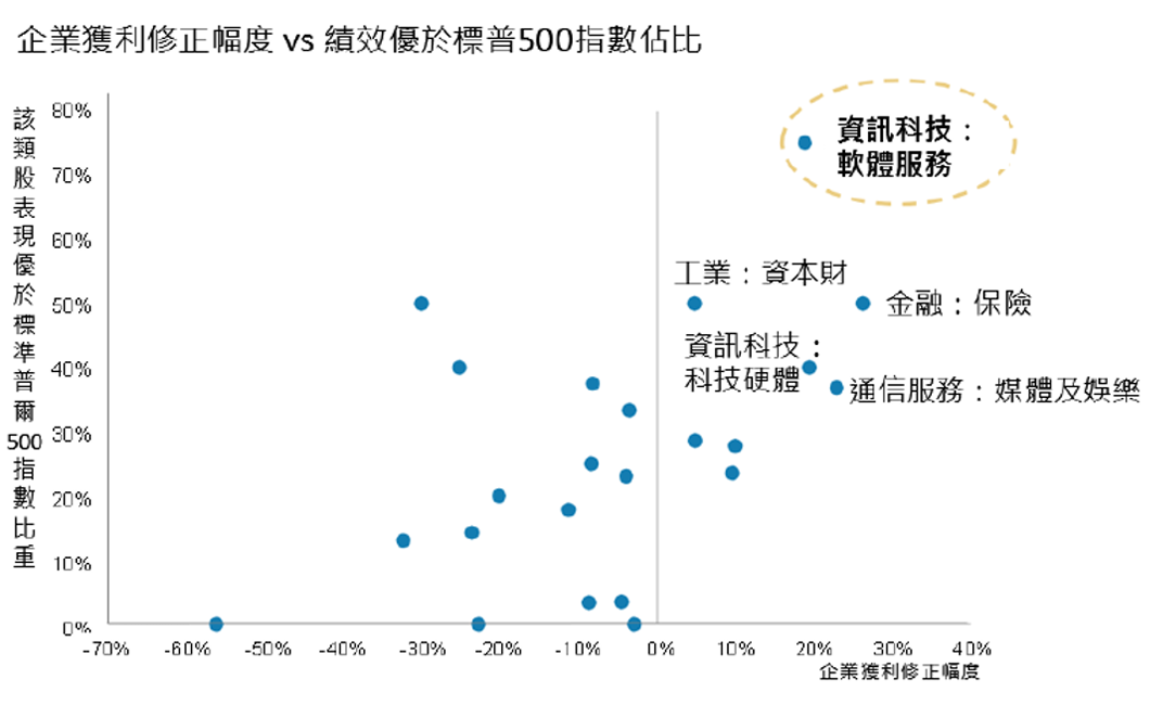 今年以來，標普500中軟體服務類股展現強勁獲利增長及股價表現