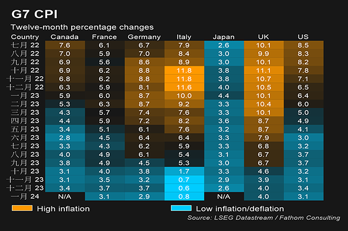 表一：G7通膨數據(CPI)變化路徑
