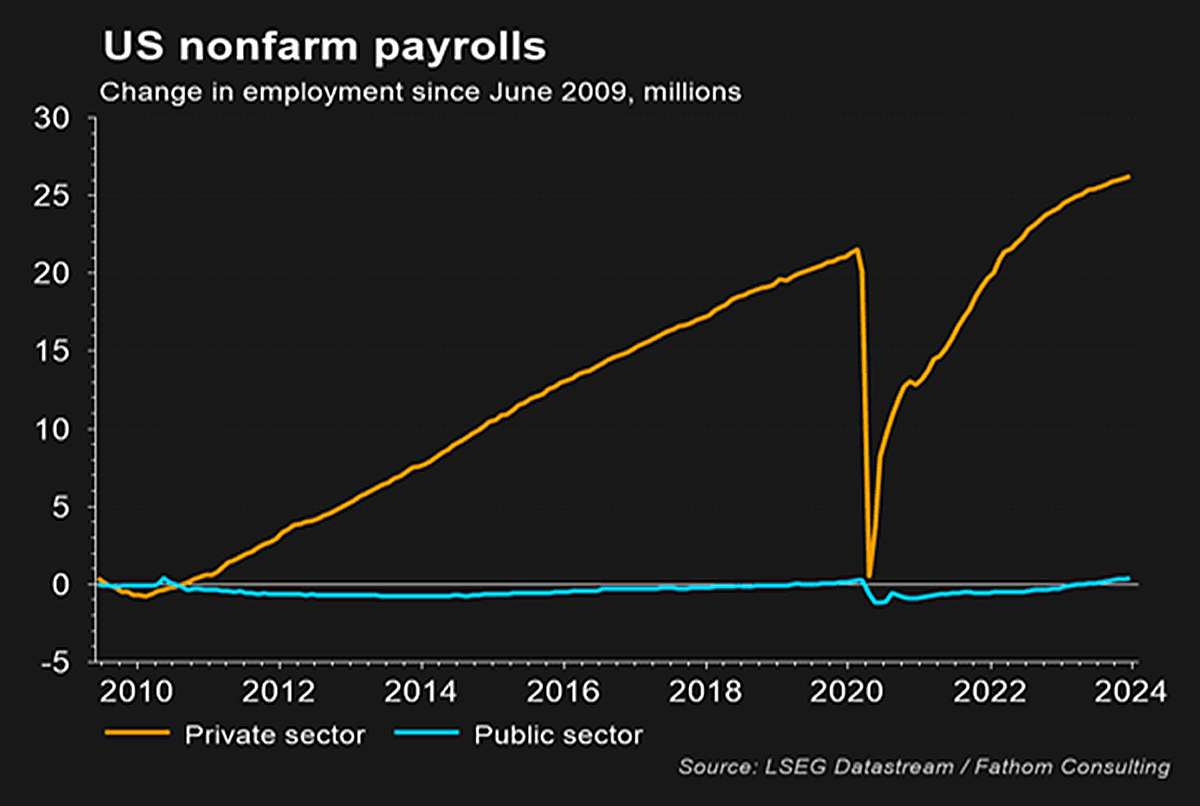 圖二：美國非農就業（Nonfarm Payroll）人數