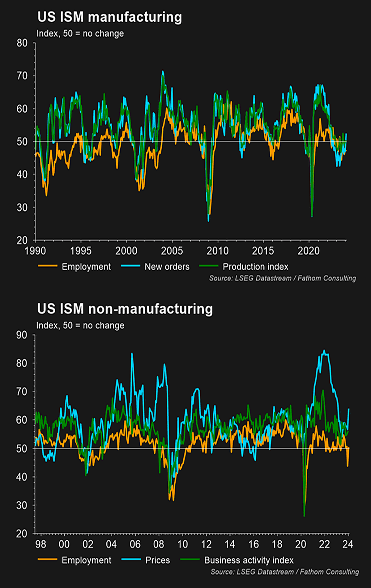 圖三及四：美國ISM製造業及非製造業指數