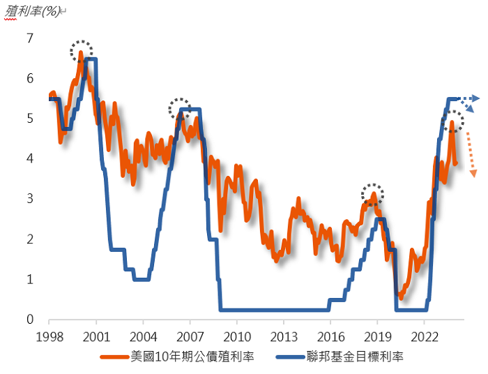 殖利率已現轉折，有望重現過往模式