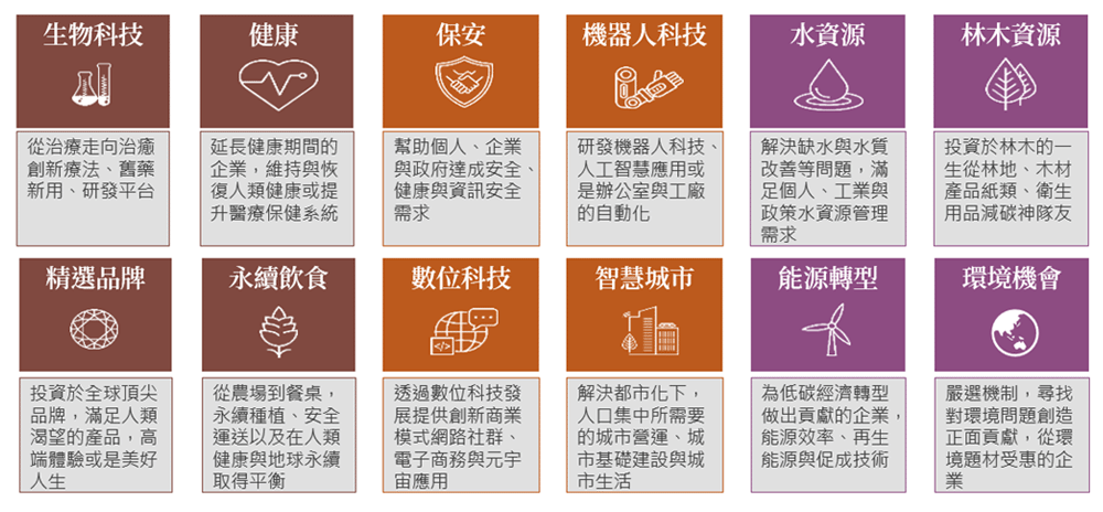 圖2：12個不同的主題投資策略構想