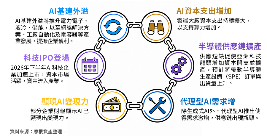 企業持續加碼AI投資，需求動能依然強勁，現在談泡沫還太早